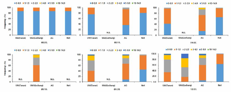 Size distribution of the spat rearing in intermediate culturing system using different rearing methods. UW, Up-welling system; AG, Artificial grass hanging. N.S., Not sampled