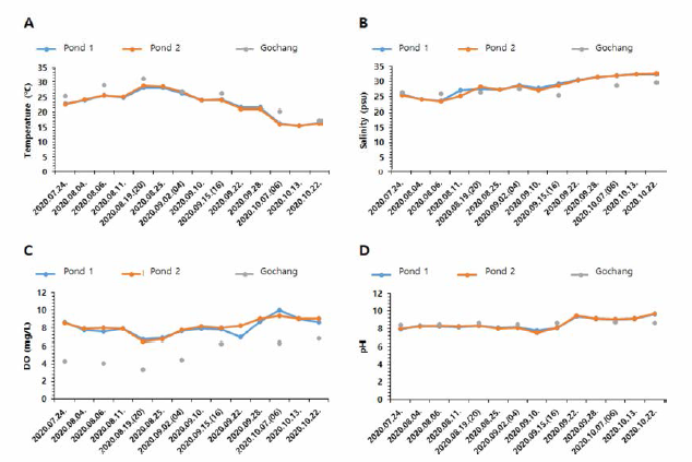 Temperature (A), salinity (B), DO (C) and pH (D) changes during the clam spats intermediate culture in this study. Pond 1, phytoplankton blooming pond at Taean; Pond 2, intermediate culture pond at Taean; Gochang, Up-welling system at Gochang