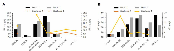 Chl-a and VSS changes in intermediate culturing system during 3 month. Pond 1, phytoplankton blooming pond; Pond 2, intermediate culture pond; Gochang 1, Up-welling system; Gochang 2, reservoir pond in Gochang