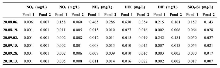 Nutrients in seawater of intermediate culture ponds. Pond 1, phytoplankton blooming pond; Pond 2, intermediate culture pond