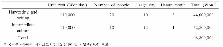 The labor cost based on usage personnel and month usage periods