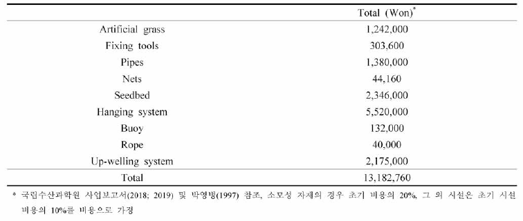 Supplies and repairing expenses for natural spat seedling and intermediate culture