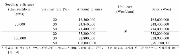 Expected sales according to the seedling efficiency and survival rate of spats