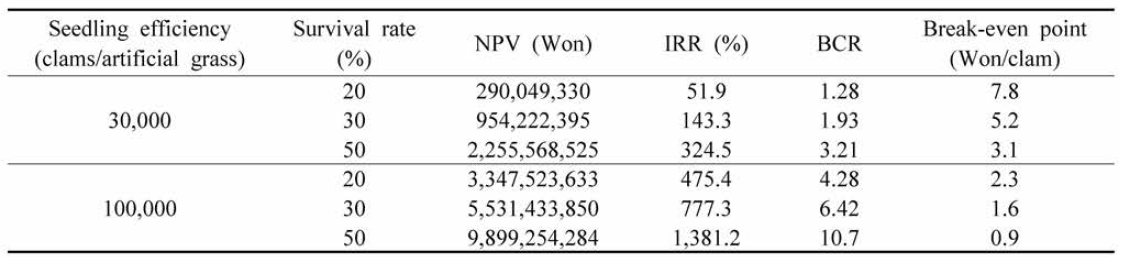 NPV, IRR and BCR results according to the seedling efficiency and survival rate of spats