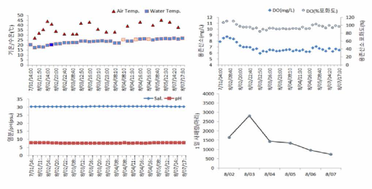 Water quality environment management for reducing the death of M. mercenaria immediately after the second transplant in the summer