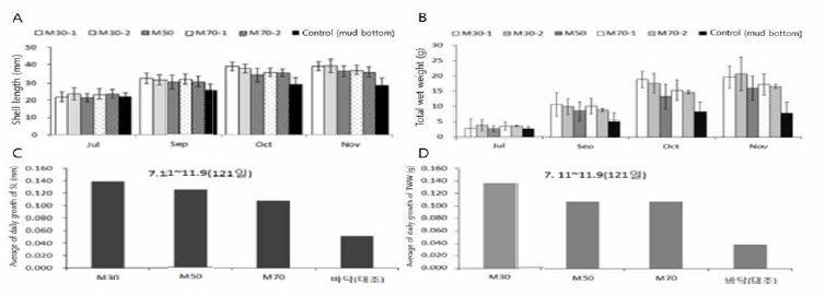 Growth of Mercenaria mercenaria juveniles cultured at different sediment composition for 121 days weight; C, Average daily growth of shell length; D, in earthen pond. A, Shell length; B, Total wet Average daily growth of total wet weight