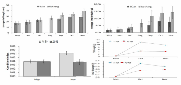 Growth, obesity, body weight and shell length of Mercenaria mercenaria at Buan and Gochang onshore aqua farms