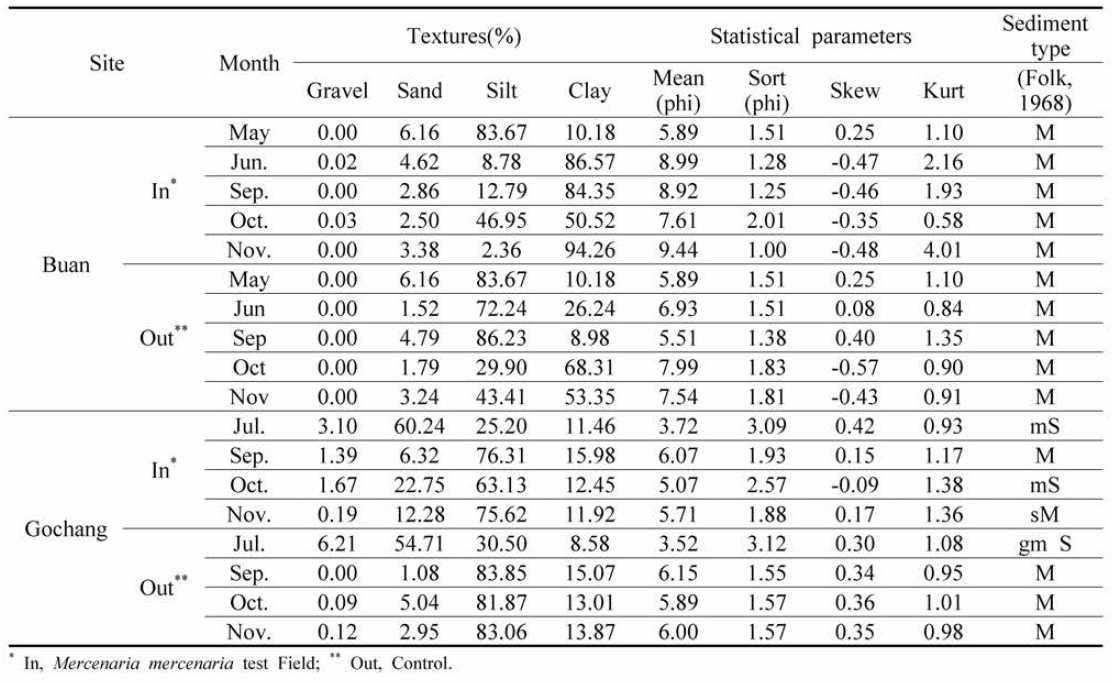 The results of the particle size analysis in the Buan and Gochang onshore aqua farms