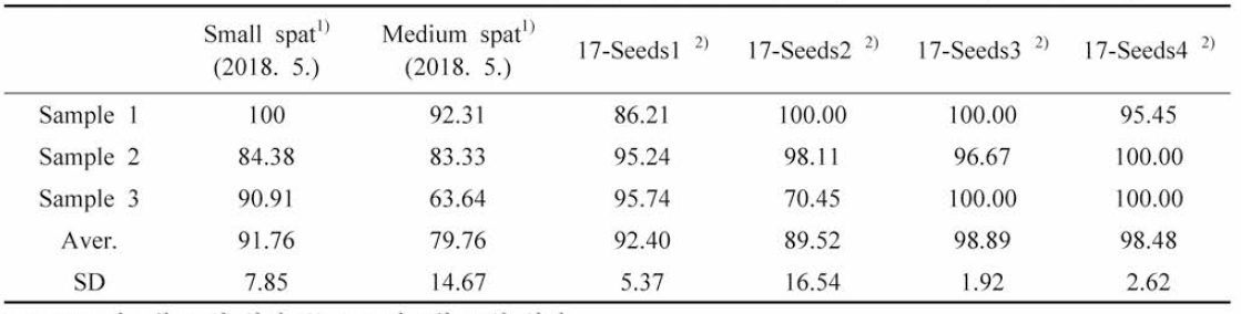 Survival rate of M. Mercenaria at different transplant times in control pond in Buan (2018. 10. 19.)