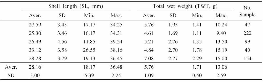 Shell length and total weight of Mercenaria mercenaria at coarse sand-added plot to improve the clam digging environment in experimental pond in Gochang (Oct. 2018)