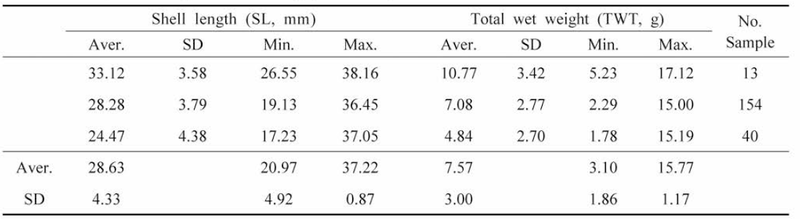 Shell length and total weight of Mercenaria mercenaria at coarse sand-not added plot in experimental pond in Gochang (Oct. 2018)