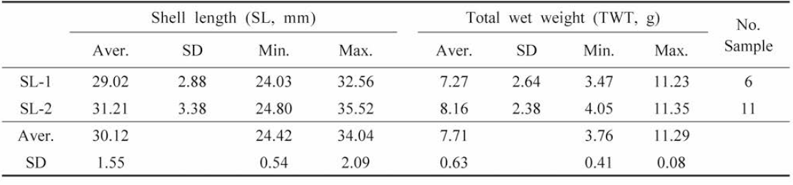 Shell length and total weight of Meretrix petechialis at coarse sand-added plot to improve the clam digging environment in experimental pond in Gochang (Oct. 2018)