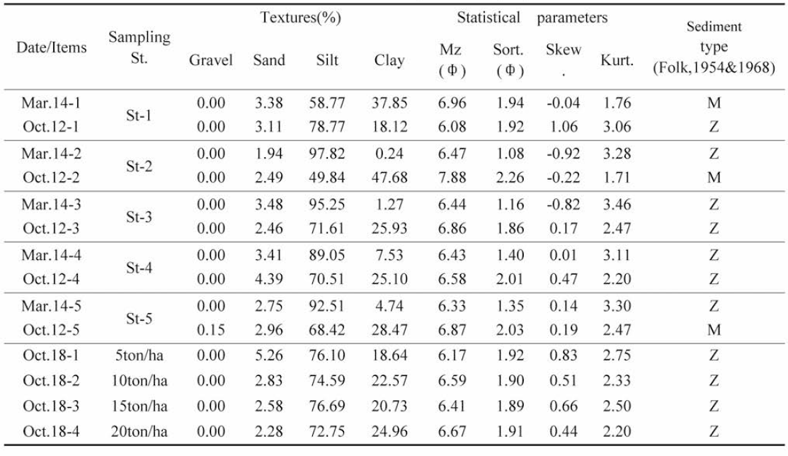 Changes of sediment characteristics at experimental pond in Buan for 7 months in 2018 (Sand was not added, and seawater was circulated according to tidal cycle)