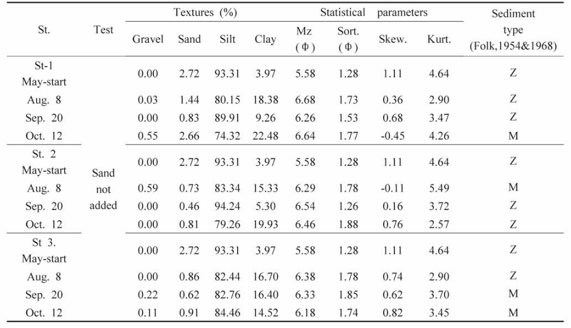 Changes of sediment characteristics at experimental pond in Gochang for 5 months in 2018 (Sand was not added, data was obtained at 3 points in No.l pond)