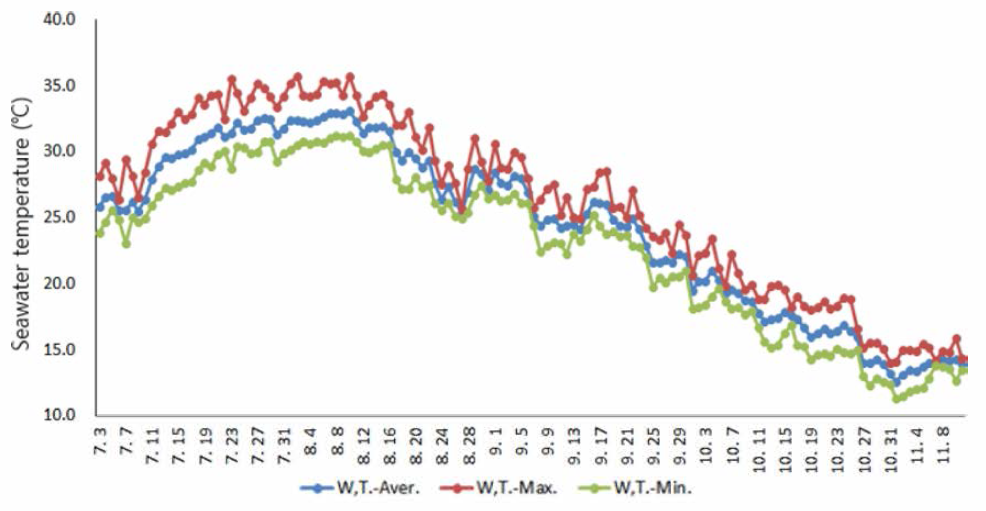 Changes in water temperature in Buan experimental pond before and after high water temperature period