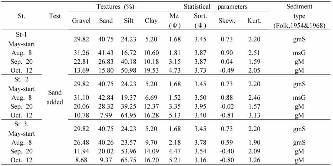 Changes of sediment characteristics at experimental pond in Gochang for 5 months in 2018 (Sand was added, data was obtained at 3 points in No.l pond)