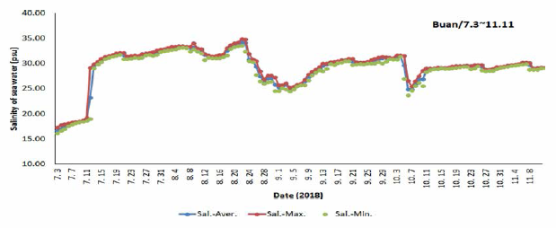 Changes in Salinity in Buan experimental pond before and after high water temperature period