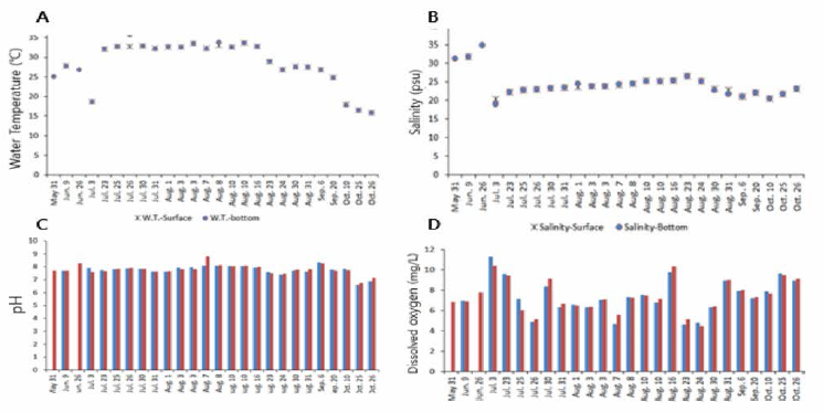 Changes of seawater environmental factors in Gochang experimental pond in 2018. A, Water temperature; B, Salinity; C, pH; D, Dissolved oxygen