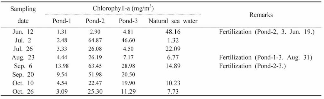Changes of Chlorophyll-a in sea water of experimental pond in Gochang in 2018
