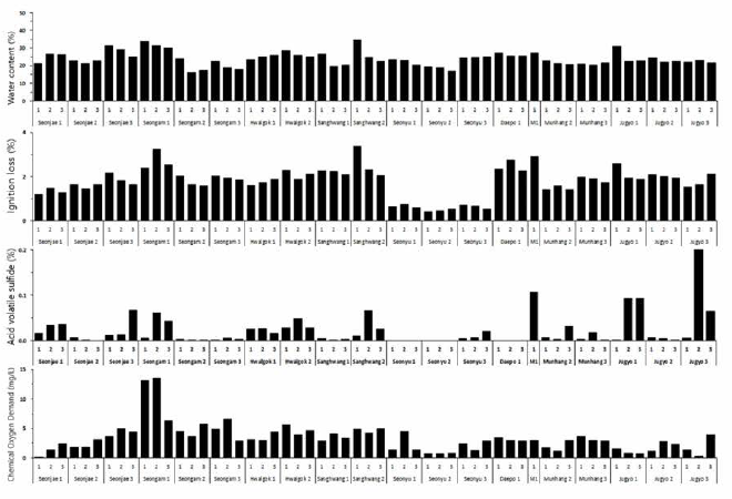 Sediment environmental factors of the mud shrimp habitats in June 2019