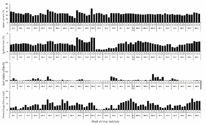 Sediment environmental factors of mud shrimp habitats in June 2019. SJ, Seonjae; Sonji; SG, Seongam; HG, Hwalgog; SH, Sanghwang; SY, Seonyudo; MH, Munhang; JG, Jugyo; BH, Bonghwang