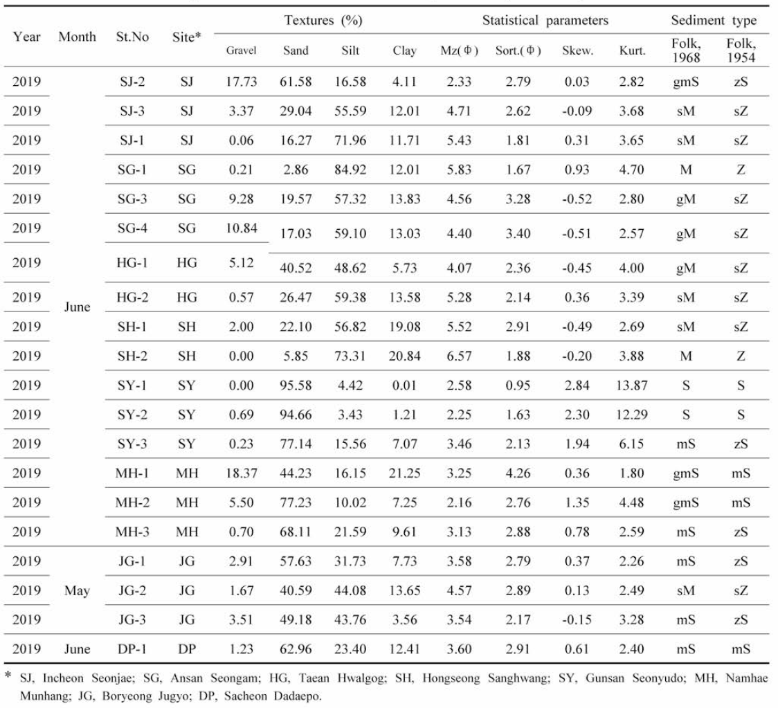 Partical size analysis of the sediment of mud shrimp habitats (June 2019)