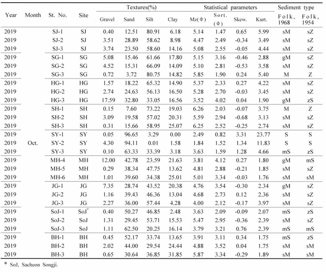 Partical size analysis of the sediment of mud shrimp habitats (October, 2019)