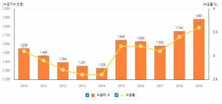 기초생활수급자 현황(2010~2019/보건복지부)