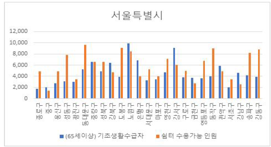 취약계층(기초생활수급자) 대비 쉼터 수용가를 인원 비교 그래프 (서울특별시)