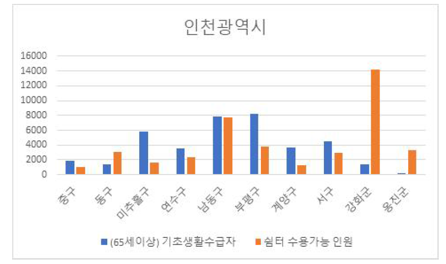 취약계층(기초생활수급자) 대비 쉼터 수용가능 인원 비교 그래프(인천광역시)