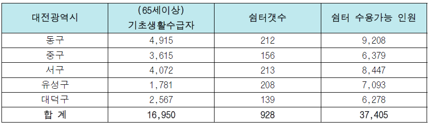 취약계층 대비 쉼터 수용가능 인원 비교 (대전광역시) (단위: 명, 개소)