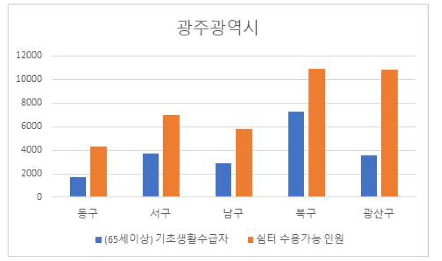 취약계층(기초생활수급자) 대비 쉼터 수용가능 인원 비교 그래프(광주광역시)