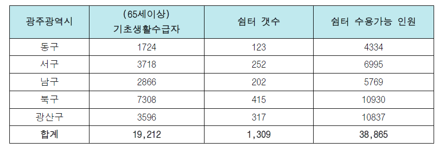 취약계층 대비 쉼터 수용가능 인원 비교 (광주광역시) (단위: 명, 개소)