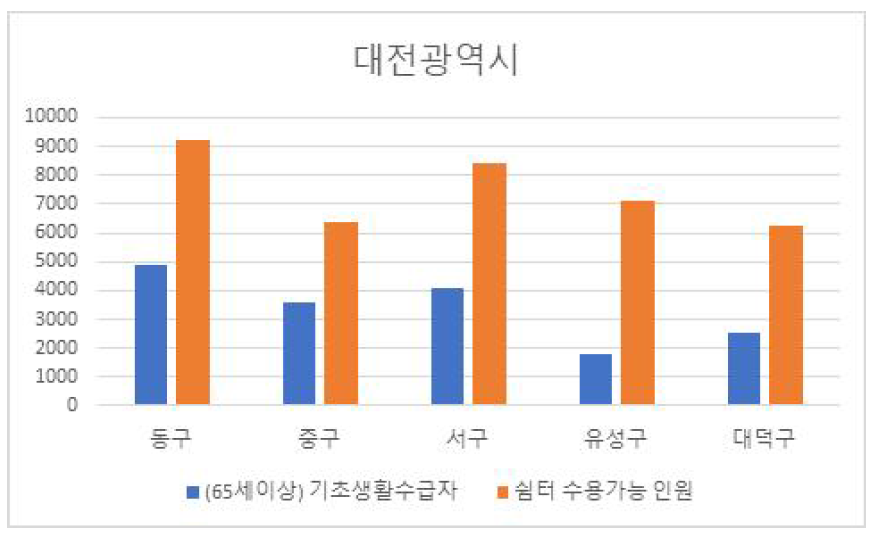 취약계층(기초생활수급자) 대비 쉼터 수용가능 인원 비교 그래프(대전광역시)