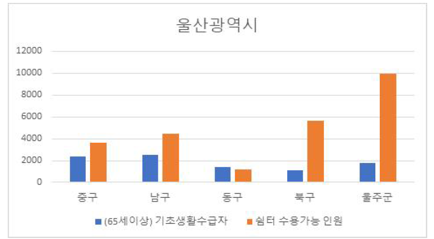 취약계층(기초생활수급자) 대비 쉼터 수용가능 인원 비교 그래프(울산광역시)