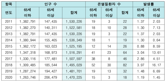 인구 수 대비 65세 기준 온열질환자 수 및 발생률 (대전광역시) (단위: 명, %)