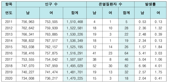 인구 수 대비 성별 기준 온열질환자 수 및 발생률 (대전광역시) (단위: 명, %)