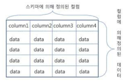 구조화된 데이터 형태