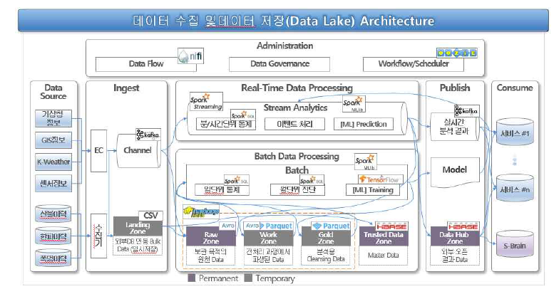 데이터 수집 및 데이터 저장(Data Lake), 분석 Architecture