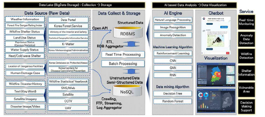 BigData system concept architecture for disaster response