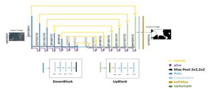 Deep U-Net 모델 네트워크 구성