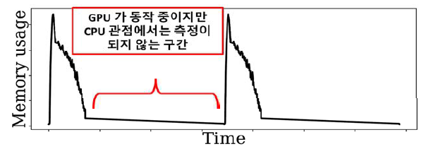 CPU 관점에서 측정한 딥러닝 모델 학습 시 GPU 메모리 사용량