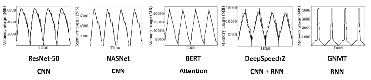 딥러닝 모델에 따른 메모리 사용량과 메모리 사용 패턴