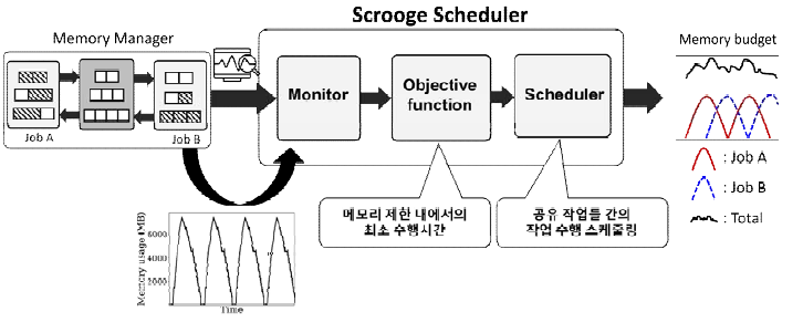 ZICO 구조도