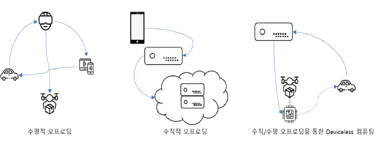 디바이스리스 컴퓨팅 실현을 위한 오프로딩 기술