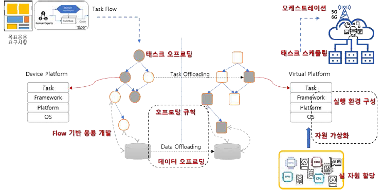 Deviceless 컴퓨팅 추후 연구 계획