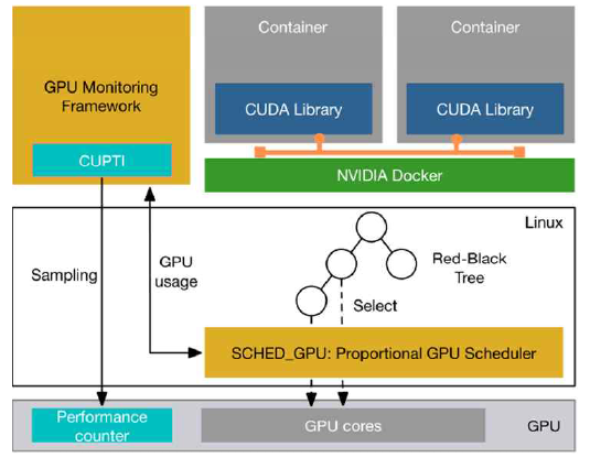 GPU 가속 지원 스케줄링 구조