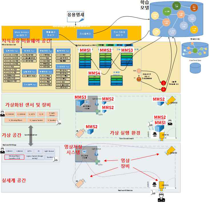 AI 응용 구동 시나리오