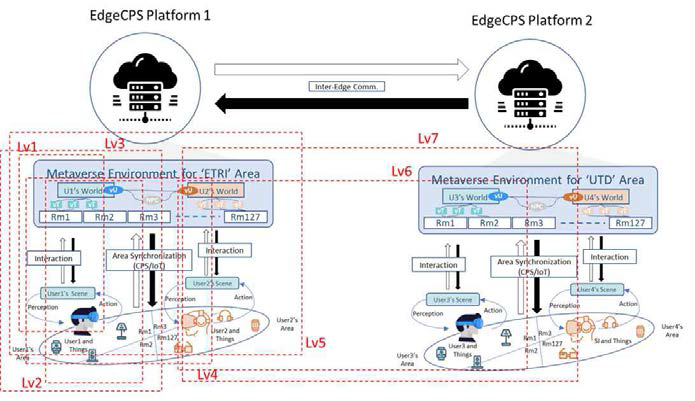 EdgeCPS 간 상호작용 수준