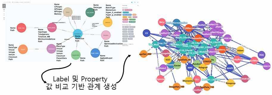 Prototype → Knowledge Design 기반 인공지능 키워드 관계 자동 생성